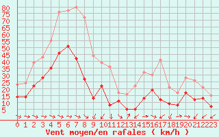 Courbe de la force du vent pour Cap Pertusato (2A)