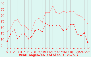 Courbe de la force du vent pour Niort (79)