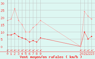 Courbe de la force du vent pour Brigueuil (16)