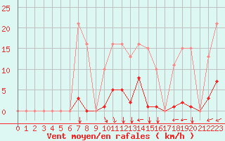 Courbe de la force du vent pour Agde (34)