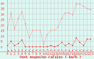 Courbe de la force du vent pour Saint-Michel-Mont-Mercure (85)