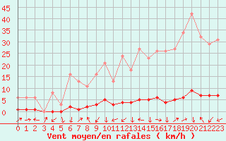 Courbe de la force du vent pour Boulc (26)