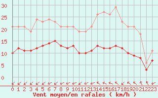 Courbe de la force du vent pour Montroy (17)