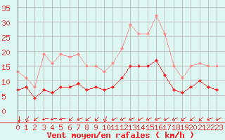 Courbe de la force du vent pour Saint-Mdard-d