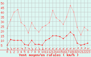 Courbe de la force du vent pour Aniane (34)