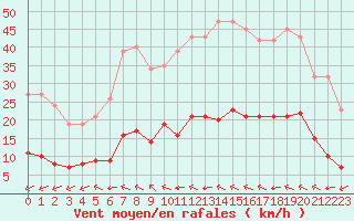 Courbe de la force du vent pour Luc-sur-Orbieu (11)
