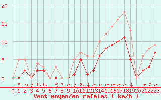Courbe de la force du vent pour Souprosse (40)