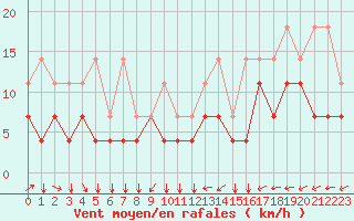 Courbe de la force du vent pour Chivres (Be)