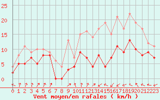 Courbe de la force du vent pour Evreux (27)