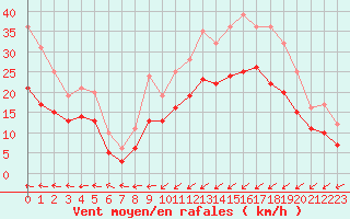 Courbe de la force du vent pour Ploudalmezeau (29)