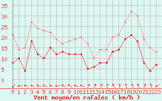 Courbe de la force du vent pour Istres (13)