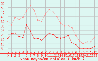 Courbe de la force du vent pour Saint-Auban (04)