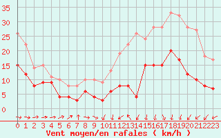 Courbe de la force du vent pour Deauville (14)