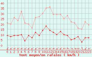 Courbe de la force du vent pour Aix-en-Provence (13)