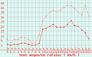 Courbe de la force du vent pour Mazres Le Massuet (09)