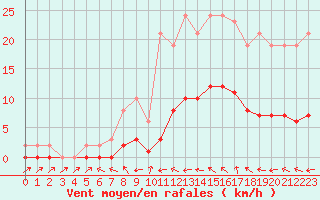 Courbe de la force du vent pour Pertuis - Le Farigoulier (84)