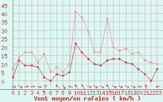 Courbe de la force du vent pour Cap Corse (2B)