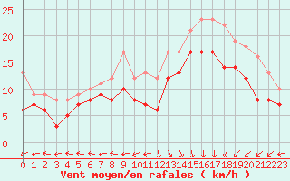 Courbe de la force du vent pour Le Havre - Octeville (76)