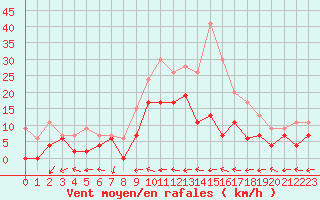 Courbe de la force du vent pour Saint-Dizier (52)