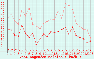 Courbe de la force du vent pour Grenoble/St-Etienne-St-Geoirs (38)