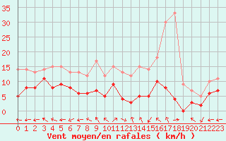 Courbe de la force du vent pour Mende - Chabrits (48)