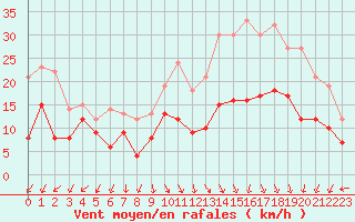 Courbe de la force du vent pour Lons-le-Saunier (39)