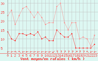 Courbe de la force du vent pour Pointe de Chassiron (17)