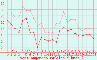 Courbe de la force du vent pour Istres (13)