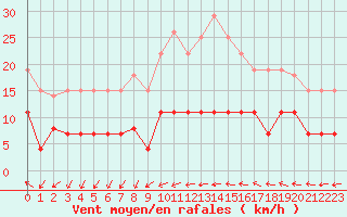 Courbe de la force du vent pour Ste (34)