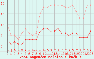 Courbe de la force du vent pour Saint-Paul-des-Landes (15)