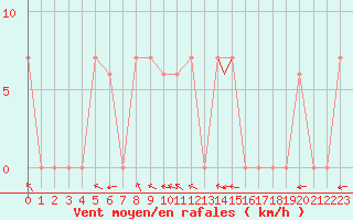 Courbe de la force du vent pour Illesheim