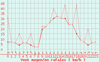 Courbe de la force du vent pour Al Hoceima