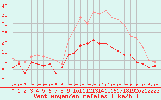 Courbe de la force du vent pour Montgivray (36)