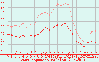 Courbe de la force du vent pour Saint-Mdard-d