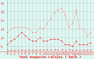 Courbe de la force du vent pour Monts-sur-Guesnes (86)