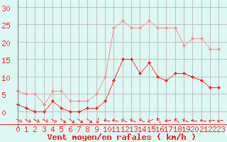 Courbe de la force du vent pour Narbonne-Ouest (11)