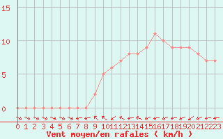 Courbe de la force du vent pour Mirepoix (09)
