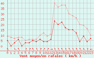 Courbe de la force du vent pour Lyon - Bron (69)