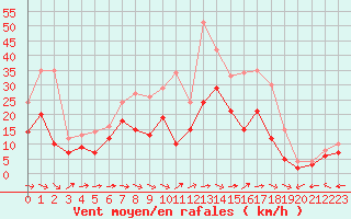 Courbe de la force du vent pour Muehldorf