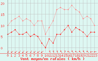 Courbe de la force du vent pour Fontaine-les-Vervins (02)
