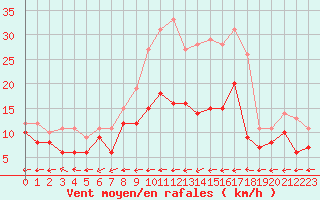 Courbe de la force du vent pour Waibstadt