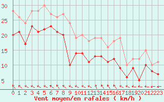 Courbe de la force du vent pour Caen (14)