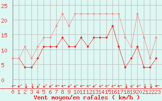 Courbe de la force du vent pour Koksijde (Be)