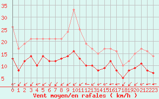Courbe de la force du vent pour Quimper (29)