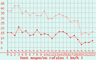 Courbe de la force du vent pour Douzens (11)
