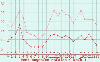 Courbe de la force du vent pour Mont-Rigi (Be)