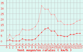 Courbe de la force du vent pour Chatelus-Malvaleix (23)