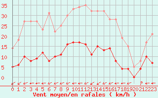 Courbe de la force du vent pour Buhl-Lorraine (57)