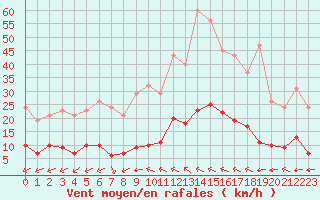 Courbe de la force du vent pour Aniane (34)