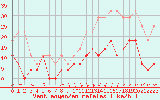 Courbe de la force du vent pour Spa - La Sauvenire (Be)